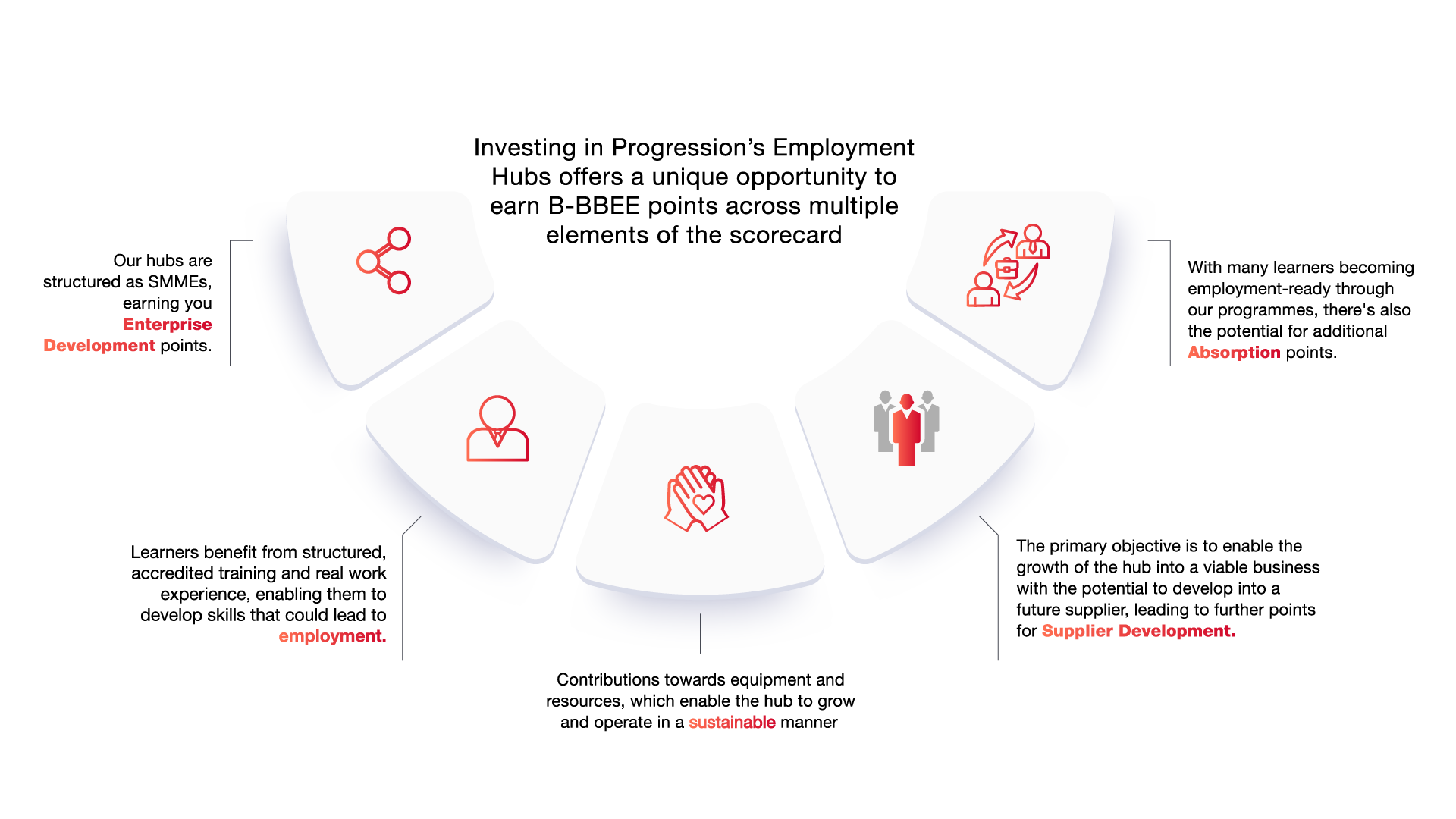 PROGRESSION’S-EMPLOYMENT-HUBS---infographic-updated-2 Maximise BBBEE points