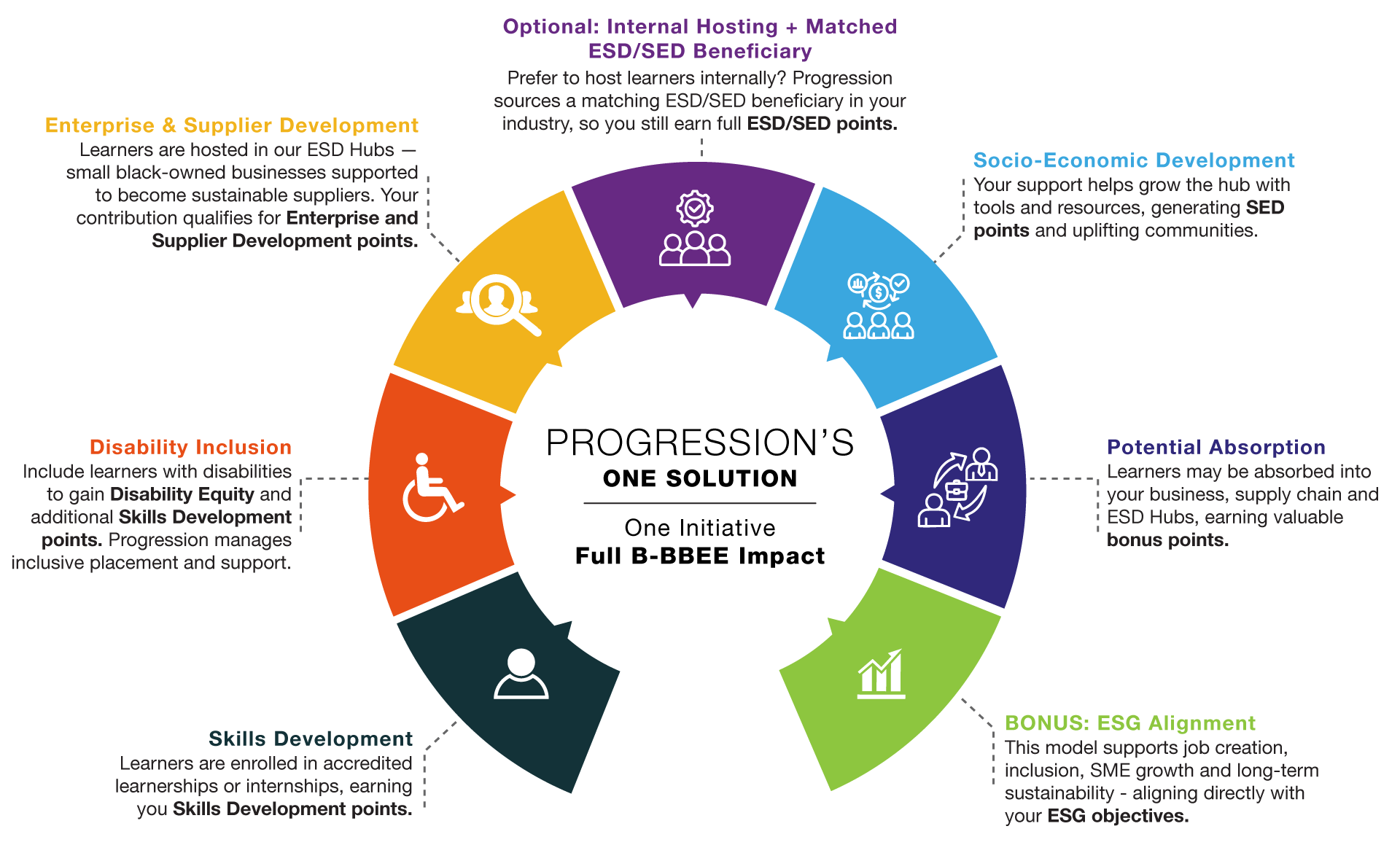 PROGRESSION’S-ONE-SOLUTION---Infographic-3-updated